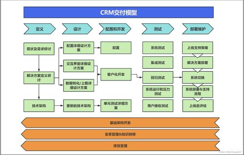 CRM會(huì)員客戶關(guān)系管理系統(tǒng)架構(gòu)的設(shè)計(jì)與實(shí)踐