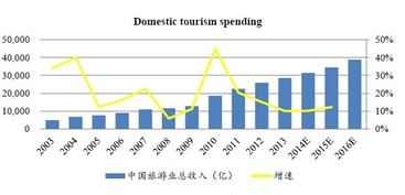 旅游行業前景分析及電子商務解決方案